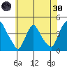 St. Georges tide chart for Monday, May 30, 2022