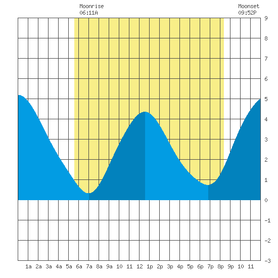 St. Georges tide chart for Tuesday, May 31, 2022