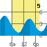 St. Georges tide chart for Thursday, May 5, 2022