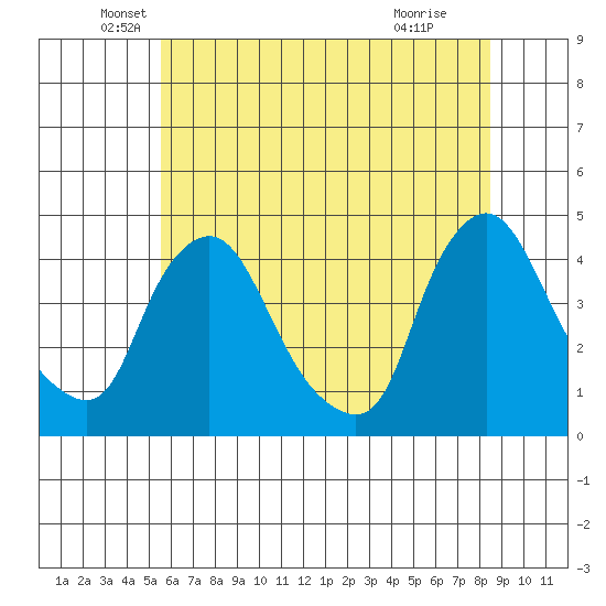 St. Georges tide chart for Friday, June 10, 2022