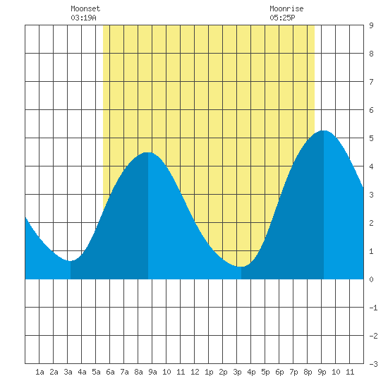 St. Georges tide chart for Saturday, June 11, 2022