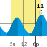 St. Georges tide chart for Saturday, June 11, 2022