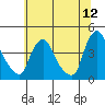 St. Georges tide chart for Sunday, June 12, 2022