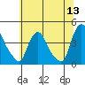 St. Georges tide chart for Monday, June 13, 2022
