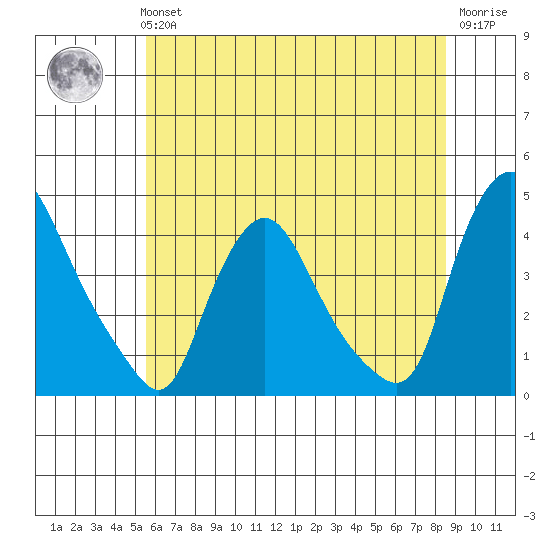 St. Georges tide chart for Tuesday, June 14, 2022