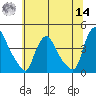 St. Georges tide chart for Tuesday, June 14, 2022
