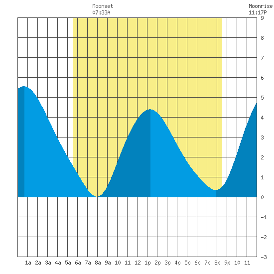 St. Georges tide chart for Thursday, June 16, 2022