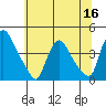St. Georges tide chart for Thursday, June 16, 2022