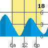 St. Georges tide chart for Saturday, June 18, 2022