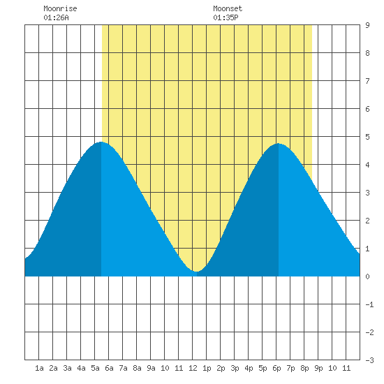 St. Georges tide chart for Tuesday, June 21, 2022