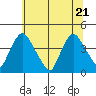 St. Georges tide chart for Tuesday, June 21, 2022