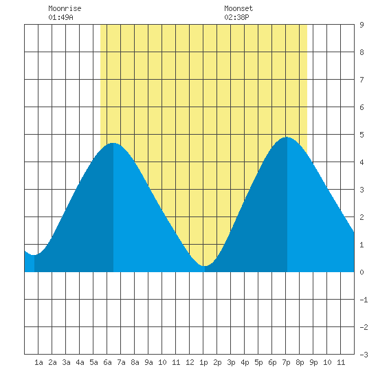 St. Georges tide chart for Wednesday, June 22, 2022