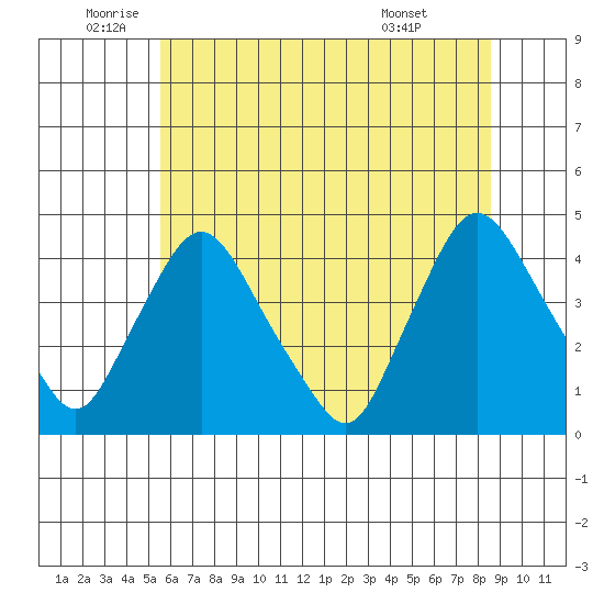 St. Georges tide chart for Thursday, June 23, 2022