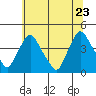 St. Georges tide chart for Thursday, June 23, 2022