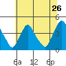 St. Georges tide chart for Sunday, June 26, 2022