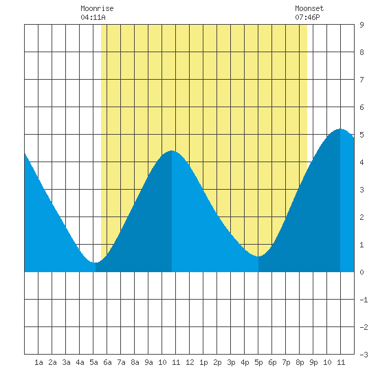 St. Georges tide chart for Monday, June 27, 2022
