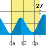 St. Georges tide chart for Monday, June 27, 2022