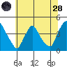 St. Georges tide chart for Tuesday, June 28, 2022