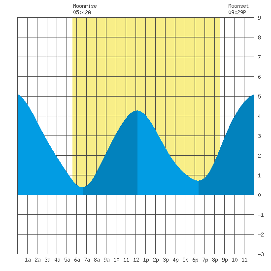 St. Georges tide chart for Wednesday, June 29, 2022