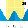 St. Georges tide chart for Wednesday, June 29, 2022