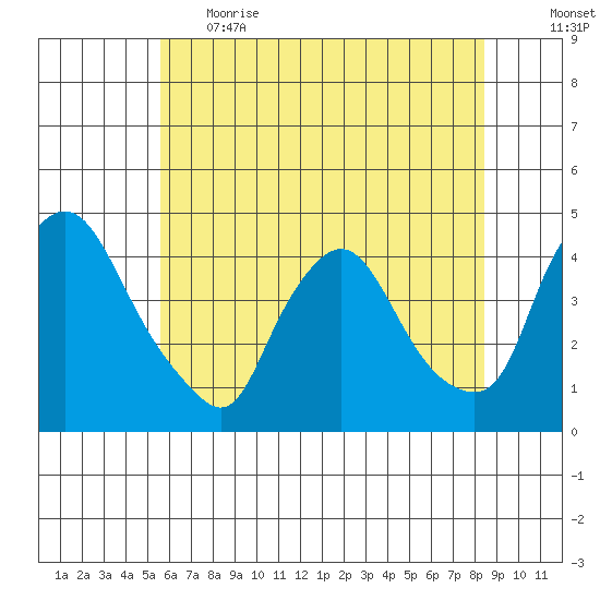 St. Georges tide chart for Thursday, June 2, 2022