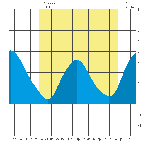 St. Georges tide chart for Thursday, June 30, 2022
