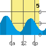 St. Georges tide chart for Sunday, June 5, 2022