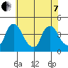 St. Georges tide chart for Tuesday, June 7, 2022