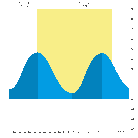 St. Georges tide chart for Wednesday, June 8, 2022