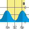 St. Georges tide chart for Wednesday, June 8, 2022
