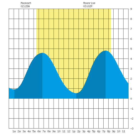 St. Georges tide chart for Thursday, June 9, 2022