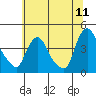 St. Georges tide chart for Monday, July 11, 2022
