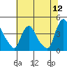 St. Georges tide chart for Tuesday, July 12, 2022