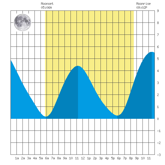 St. Georges tide chart for Wednesday, July 13, 2022