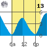 St. Georges tide chart for Wednesday, July 13, 2022