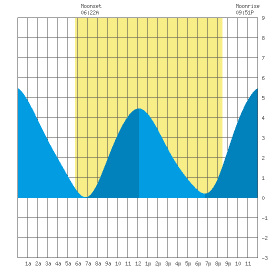 St. Georges tide chart for Thursday, July 14, 2022