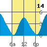 St. Georges tide chart for Thursday, July 14, 2022
