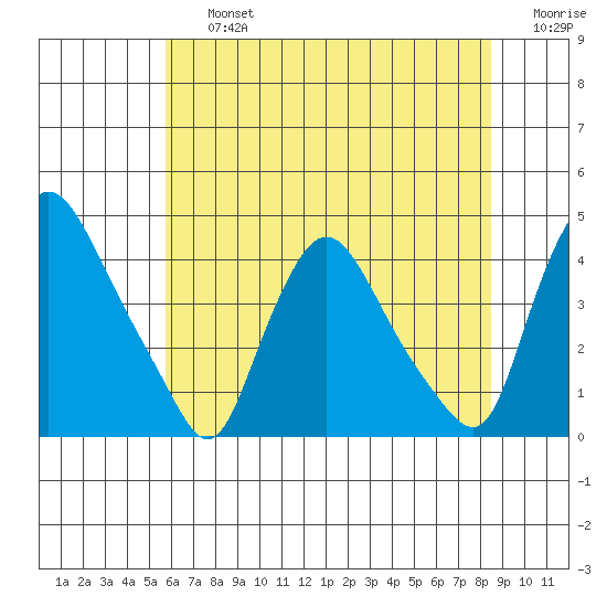 St. Georges tide chart for Friday, July 15, 2022
