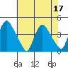 St. Georges tide chart for Sunday, July 17, 2022