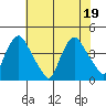 St. Georges tide chart for Tuesday, July 19, 2022
