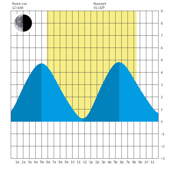 St. Georges tide chart for Wednesday, July 20, 2022