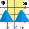 St. Georges tide chart for Wednesday, July 20, 2022