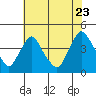 St. Georges tide chart for Saturday, July 23, 2022