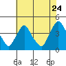 St. Georges tide chart for Sunday, July 24, 2022