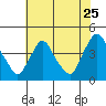 St. Georges tide chart for Monday, July 25, 2022