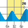 St. Georges tide chart for Tuesday, July 26, 2022