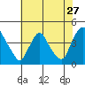 St. Georges tide chart for Wednesday, July 27, 2022