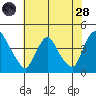 St. Georges tide chart for Thursday, July 28, 2022
