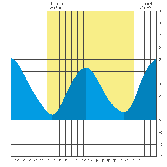 St. Georges tide chart for Friday, July 29, 2022