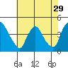 St. Georges tide chart for Friday, July 29, 2022